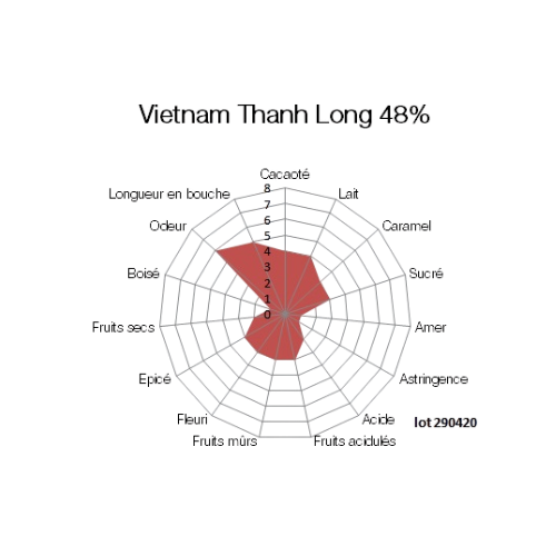 Bloc de chocolat au lait Vietnam Thanh Long 48% - 1kg