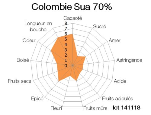 Colombie Sua 70% lot 141118 Bloc de chocolat noir Colombie Sua 70% 1kg – Image 2