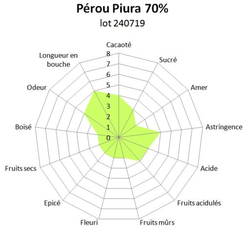 Pérou Piura 70% lot 240719 Tablette de chocolat noir Pérou Piura 70% BIO 100g – Image 2