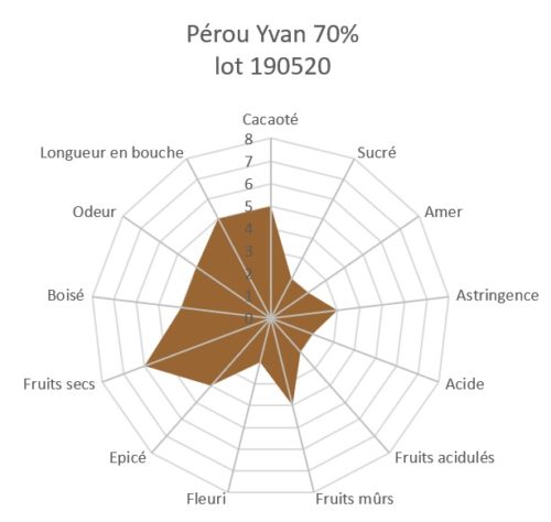 Pérou Yvan 70% lot 190520 Tablette de chocolat noir Pérou Yvan 70% BIO 100g – Image 2