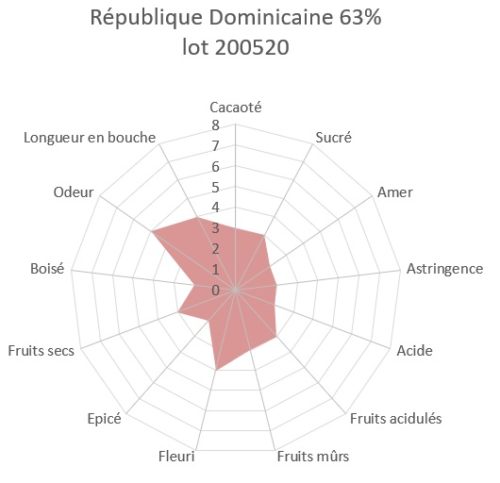 République dominicaine 63% lot 200520 Tablette de chocolat noir République Dominicaine Yamasa 63% BIO 100g – Image 5