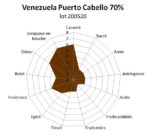 Bloc de chocolat noir Venezuela Puerto Cabello 70% 1kg – Image 2