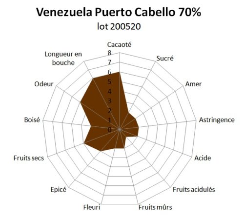 Venezuela Puerto Cabello 70% lot 200520 Bloc de chocolat noir Venezuela Puerto Cabello 70% 1kg – Image 2