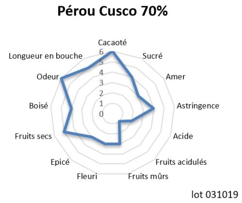 Diagramme Pérou Cusco 70% Tablette de chocolat noir Pérou Cusco 70% BIO 100g – Image 4