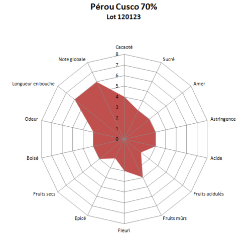 Pérou Cusco 70% Lot 120123 Tablette de chocolat noir Pérou Cusco 70% BIO 100g – Image 2